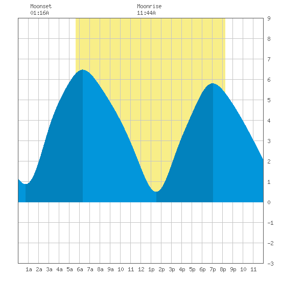 Billingsport tide chart for Friday, May 22, 2026