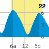 Billingsport tide chart for Friday, May 22, 2026