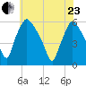 Billingsport tide chart for Saturday, May 23, 2026