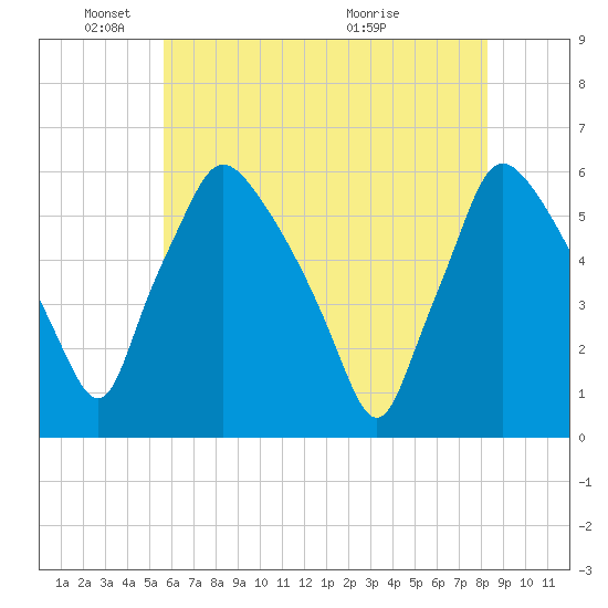 Billingsport tide chart for Sunday, May 24, 2026