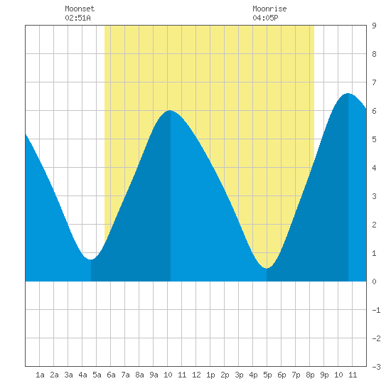Billingsport tide chart for Tuesday, May 26, 2026