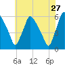 Billingsport tide chart for Wednesday, May 27, 2026