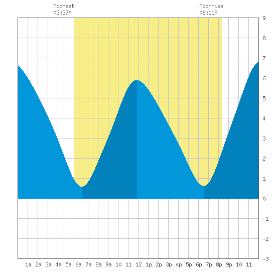 Billingsport tide chart for Thursday, May 28, 2026