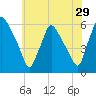 Billingsport tide chart for Friday, May 29, 2026