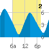 Billingsport tide chart for Saturday, May 2, 2026