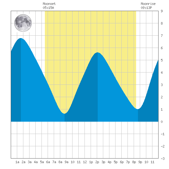 Billingsport tide chart for Sunday, May 31, 2026