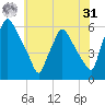 Billingsport tide chart for Sunday, May 31, 2026