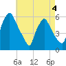 Billingsport tide chart for Monday, May 4, 2026