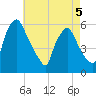 Billingsport tide chart for Tuesday, May 5, 2026
