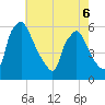 Billingsport tide chart for Wednesday, May 6, 2026