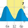 Billingsport tide chart for Thursday, May 7, 2026