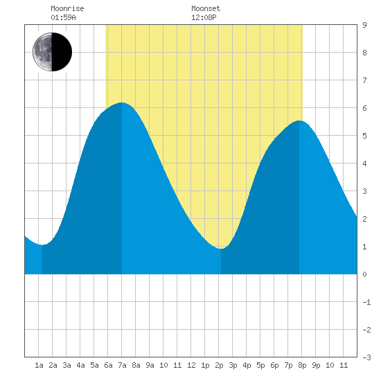 Billingsport tide chart for Saturday, May 9, 2026