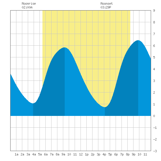 Billingsport tide chart for Wednesday, June 10, 2026