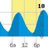 Billingsport tide chart for Wednesday, June 10, 2026