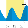 Billingsport tide chart for Thursday, June 11, 2026