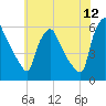 Billingsport tide chart for Friday, June 12, 2026