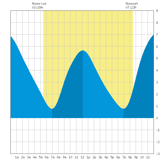 Billingsport tide chart for Saturday, June 13, 2026