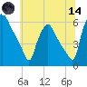 Billingsport tide chart for Sunday, June 14, 2026