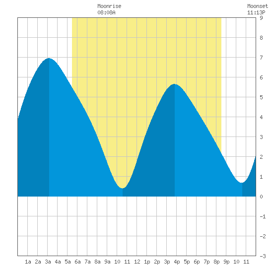 Billingsport tide chart for Wednesday, June 17, 2026