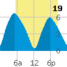 Billingsport tide chart for Friday, June 19, 2026
