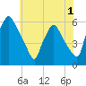 Billingsport tide chart for Monday, June 1, 2026