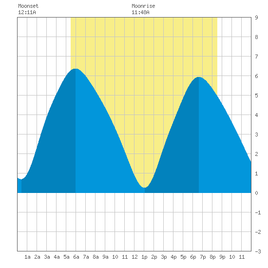 Billingsport tide chart for Saturday, June 20, 2026
