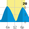 Billingsport tide chart for Saturday, June 20, 2026