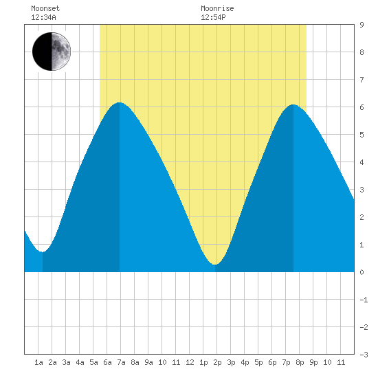 Billingsport tide chart for Sunday, June 21, 2026