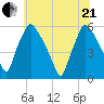 Billingsport tide chart for Sunday, June 21, 2026