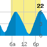 Billingsport tide chart for Monday, June 22, 2026