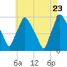 Billingsport tide chart for Tuesday, June 23, 2026