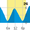 Billingsport tide chart for Friday, June 26, 2026
