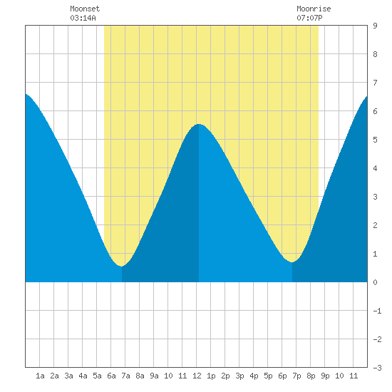 Billingsport tide chart for Saturday, June 27, 2026