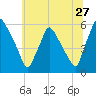 Billingsport tide chart for Saturday, June 27, 2026