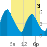 Billingsport tide chart for Wednesday, June 3, 2026