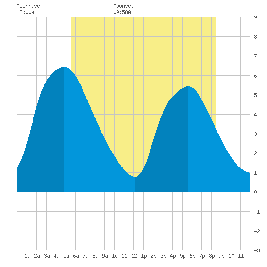 Billingsport tide chart for Friday, June 5, 2026