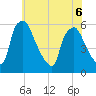 Billingsport tide chart for Saturday, June 6, 2026