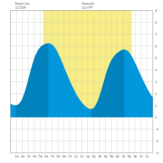 Billingsport tide chart for Sunday, June 7, 2026