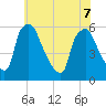 Billingsport tide chart for Sunday, June 7, 2026