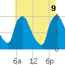 Billingsport tide chart for Tuesday, June 9, 2026