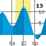 Sea Otter Harbor tide chart for Wednesday, January 13, 2021