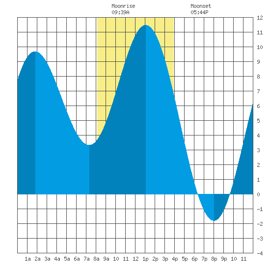 Sea Otter Harbor tide chart for Thursday, January 14, 2021
