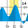 Sea Otter Harbor tide chart for Thursday, January 14, 2021