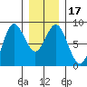 Sea Otter Harbor tide chart for Sunday, January 17, 2021