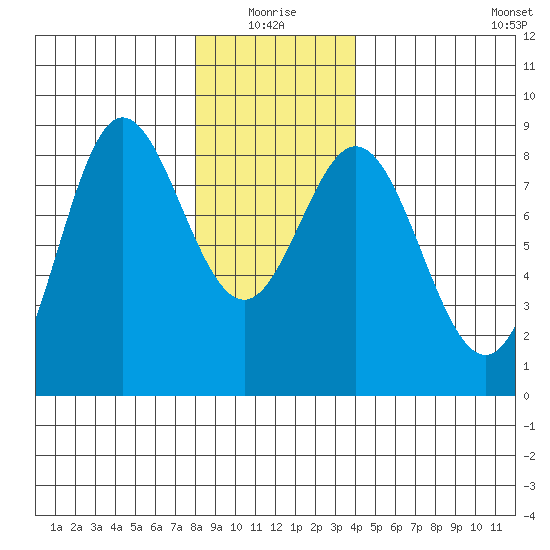 Sea Otter Harbor tide chart for Monday, January 18, 2021