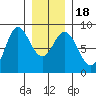 Sea Otter Harbor tide chart for Monday, January 18, 2021