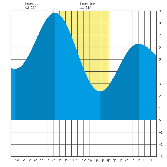 Sea Otter Harbor tide chart for Friday, January 22, 2021