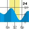 Sea Otter Harbor tide chart for Sunday, January 24, 2021