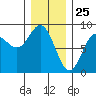 Sea Otter Harbor tide chart for Monday, January 25, 2021
