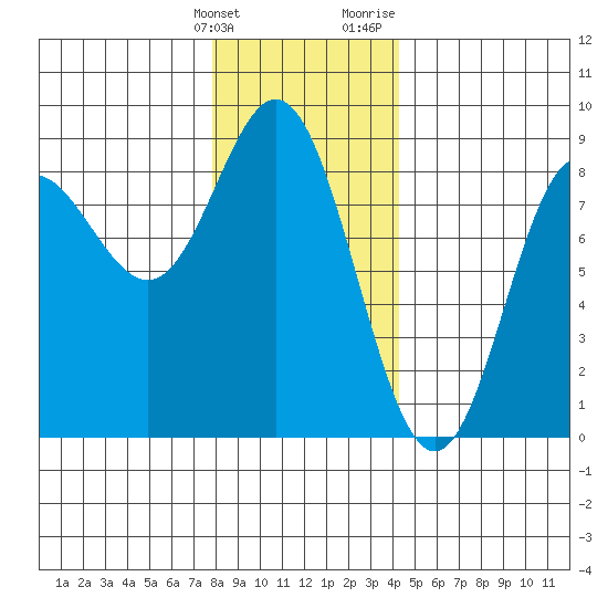 Sea Otter Harbor tide chart for Tuesday, January 26, 2021